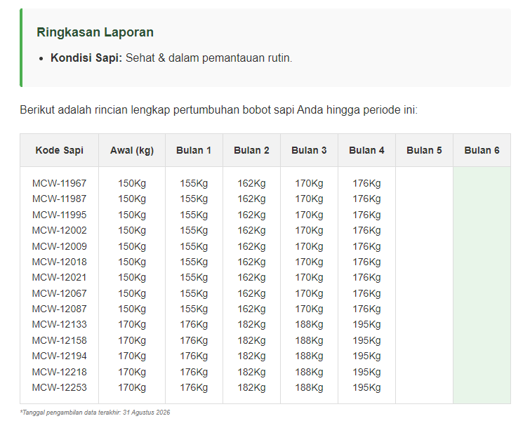 Contoh monitoring perkembangan bobot sapi per bulan